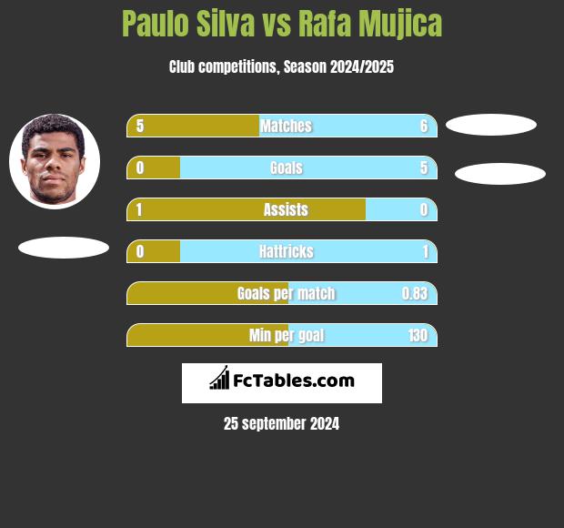 Paulo Silva vs Rafa Mujica h2h player stats