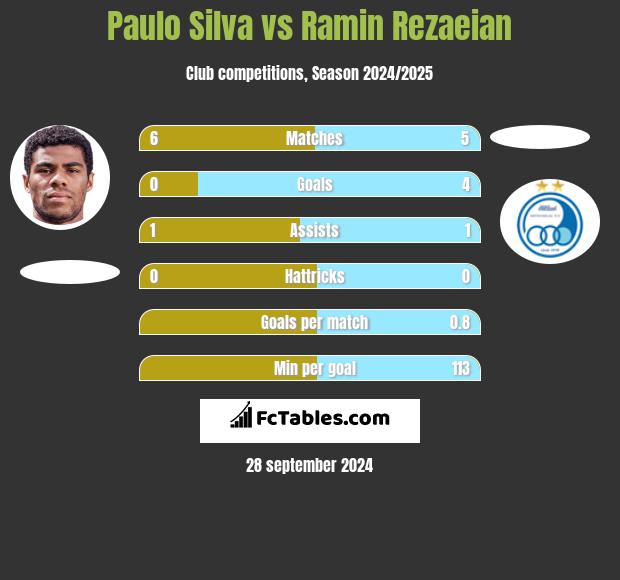 Paulo Silva vs Ramin Rezaeian h2h player stats