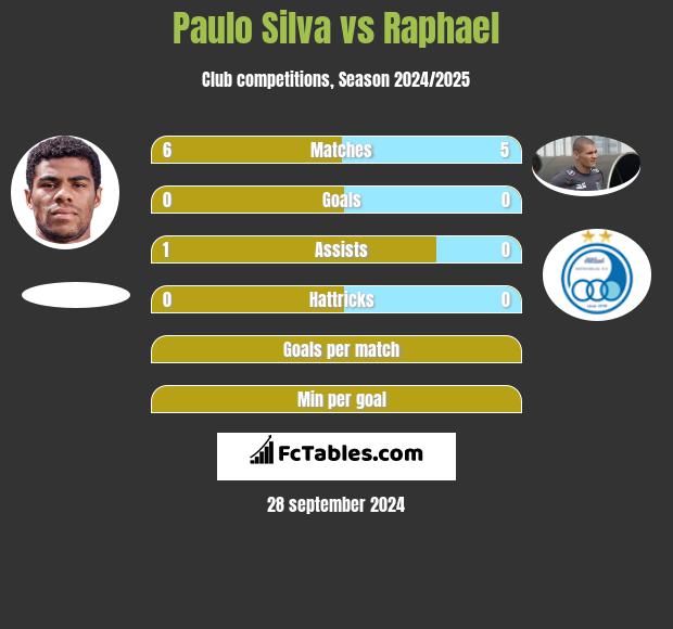 Paulo Silva vs Raphael h2h player stats