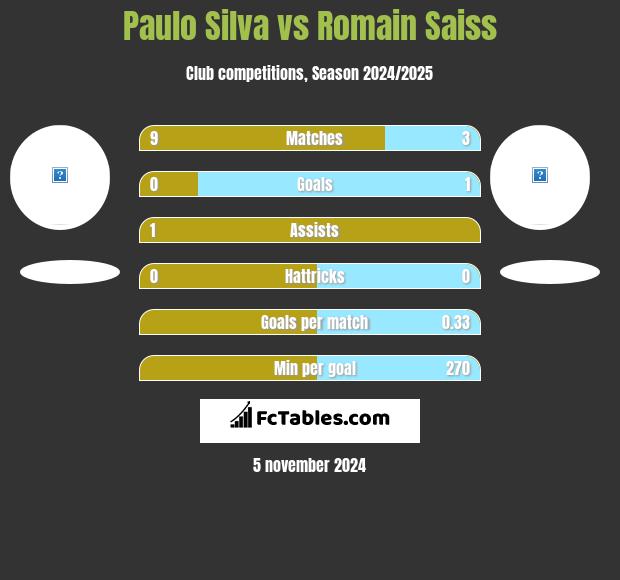 Paulo Silva vs Romain Saiss h2h player stats