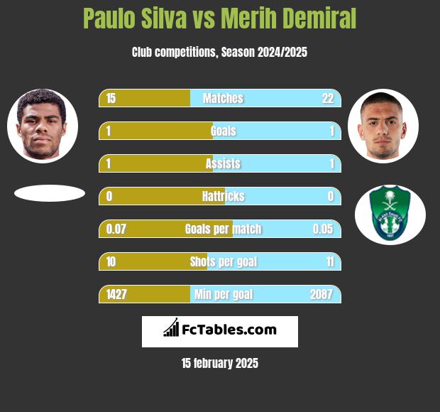 Paulo Silva vs Merih Demiral h2h player stats