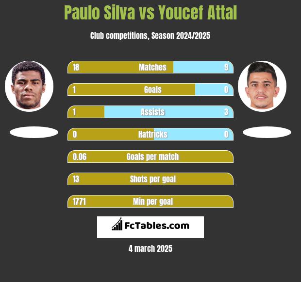 Paulo Silva vs Youcef Attal h2h player stats