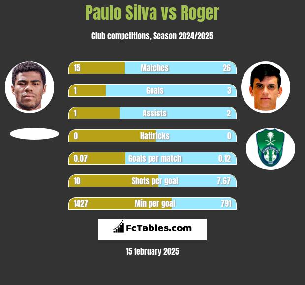 Paulo Silva vs Roger h2h player stats