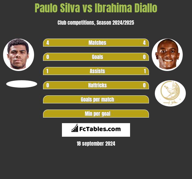 Paulo Silva vs Ibrahima Diallo h2h player stats