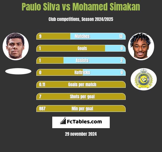 Paulo Silva vs Mohamed Simakan h2h player stats