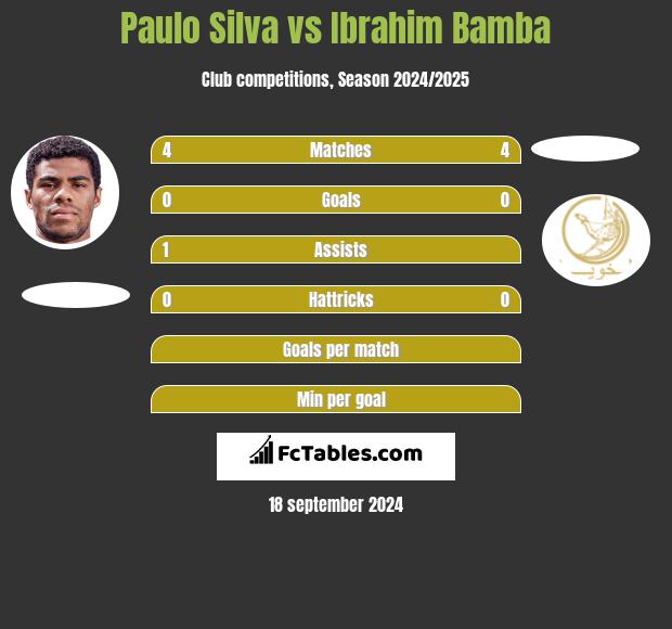 Paulo Silva vs Ibrahim Bamba h2h player stats