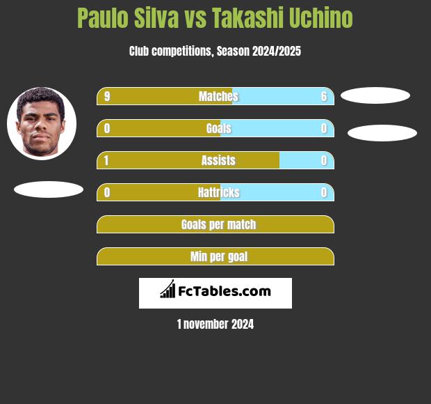 Paulo Silva vs Takashi Uchino h2h player stats