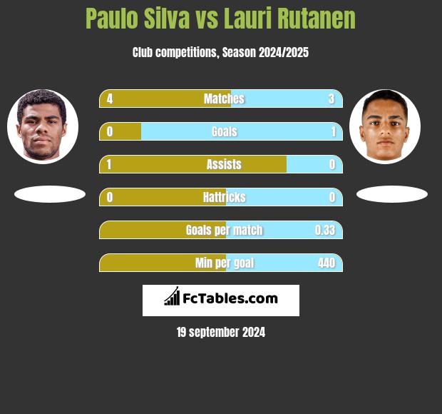 Paulo Silva vs Lauri Rutanen h2h player stats