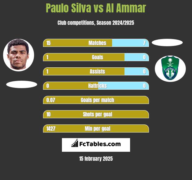 Paulo Silva vs Al Ammar h2h player stats