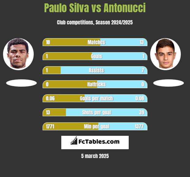 Paulo Silva vs Antonucci h2h player stats