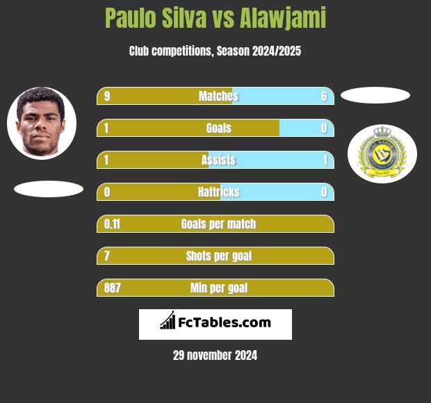 Paulo Silva vs Alawjami h2h player stats