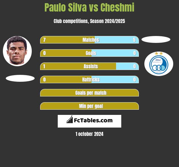 Paulo Silva vs Cheshmi h2h player stats