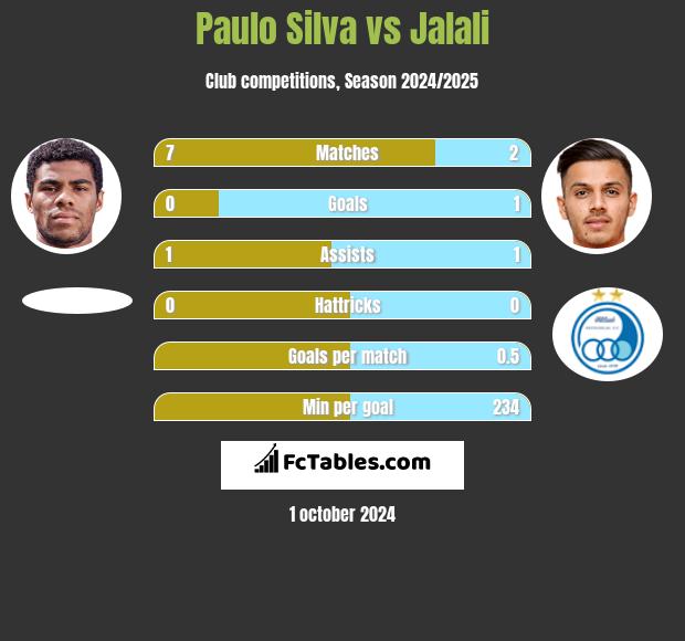 Paulo Silva vs Jalali h2h player stats