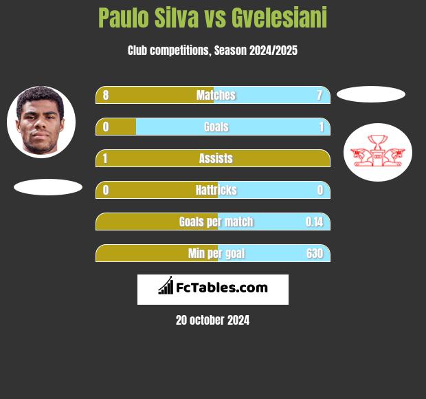 Paulo Silva vs Gvelesiani h2h player stats