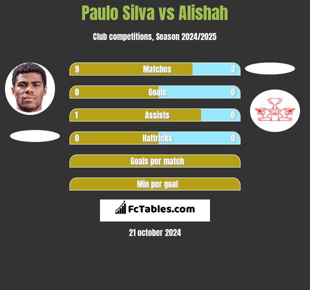 Paulo Silva vs Alishah h2h player stats