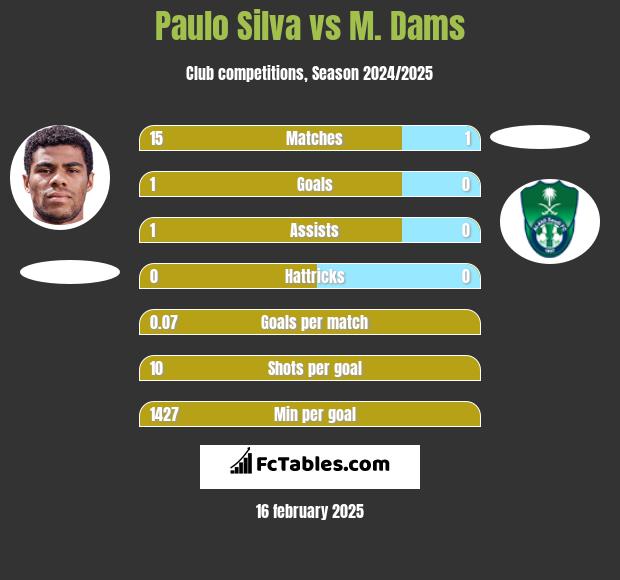 Paulo Silva vs M. Dams h2h player stats