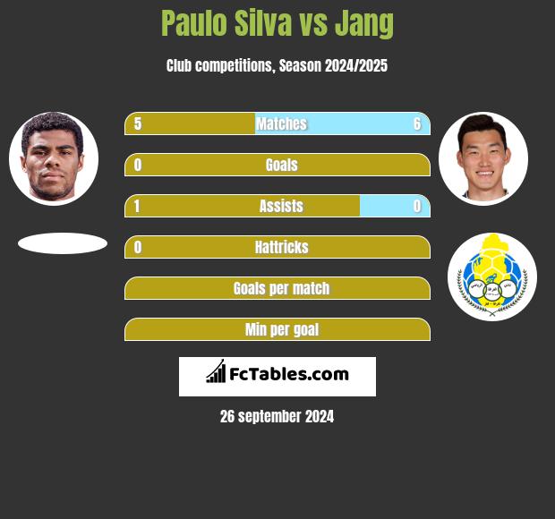 Paulo Silva vs Jang h2h player stats