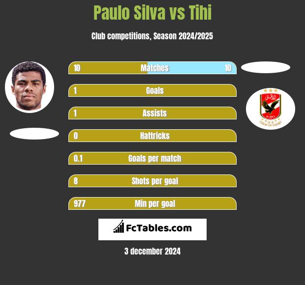 Paulo Silva vs Tihi h2h player stats