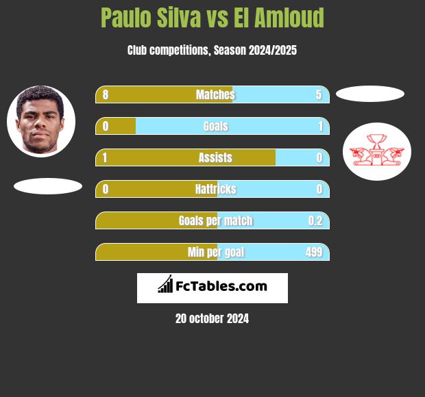 Paulo Silva vs El Amloud h2h player stats