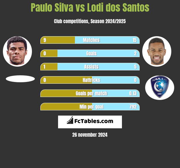 Paulo Silva vs Lodi dos Santos h2h player stats