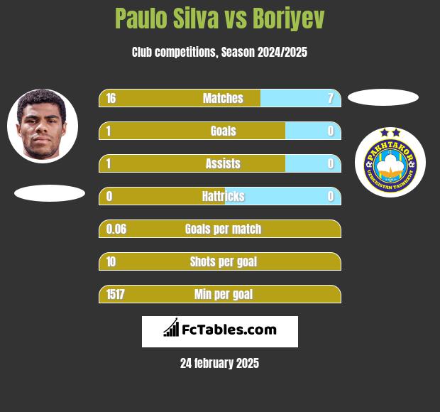 Paulo Silva vs Boriyev h2h player stats