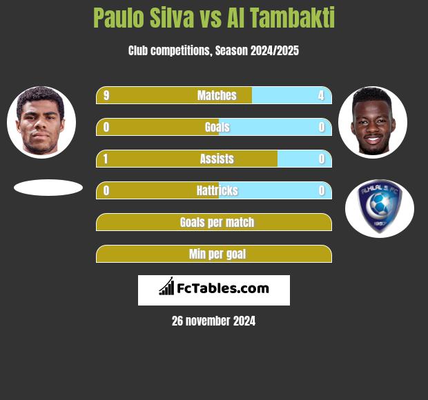 Paulo Silva vs Al Tambakti h2h player stats