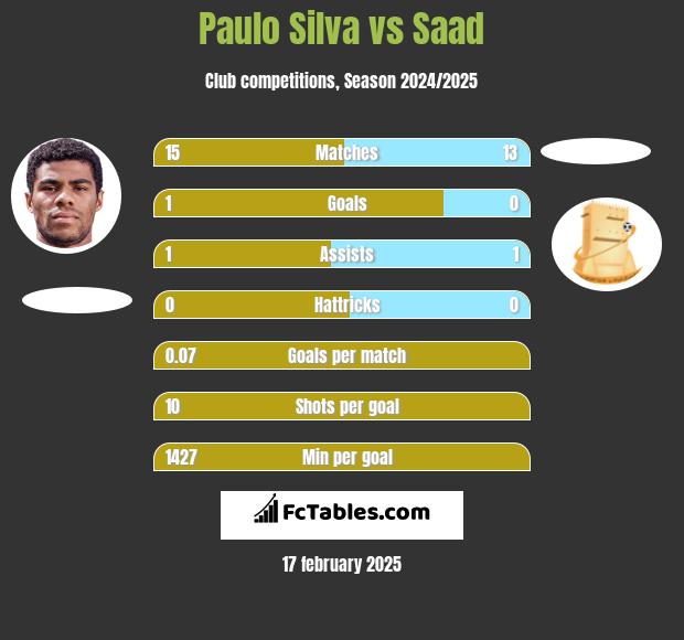 Paulo Silva vs Saad h2h player stats