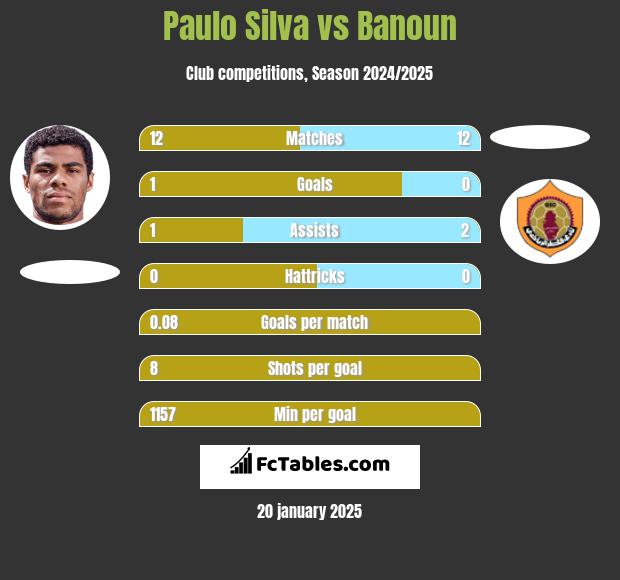 Paulo Silva vs Banoun h2h player stats