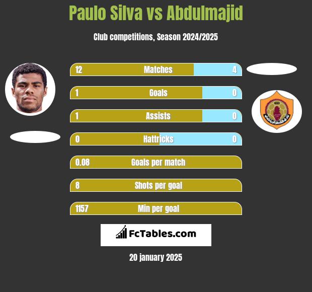 Paulo Silva vs Abdulmajid h2h player stats