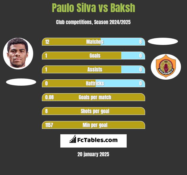 Paulo Silva vs Baksh h2h player stats