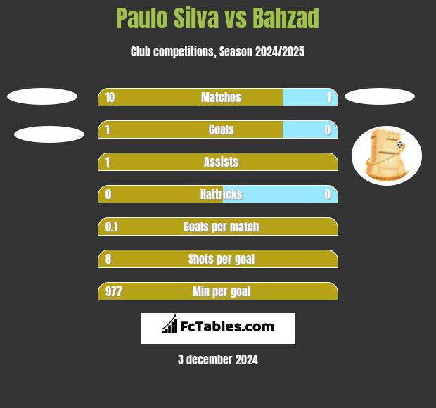 Paulo Silva vs Bahzad h2h player stats