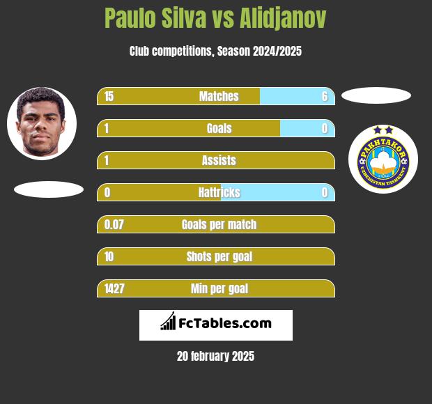 Paulo Silva vs Alidjanov h2h player stats