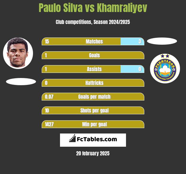 Paulo Silva vs Khamraliyev h2h player stats