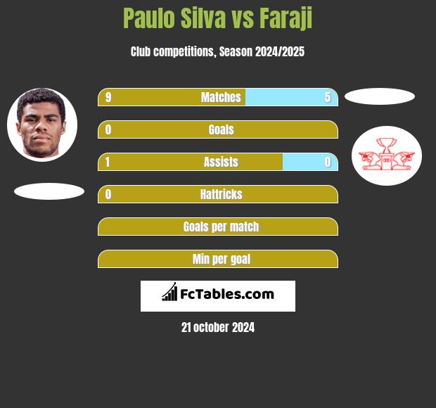 Paulo Silva vs Faraji h2h player stats