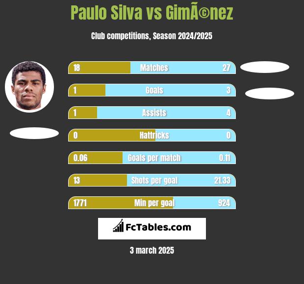 Paulo Silva vs GimÃ©nez h2h player stats