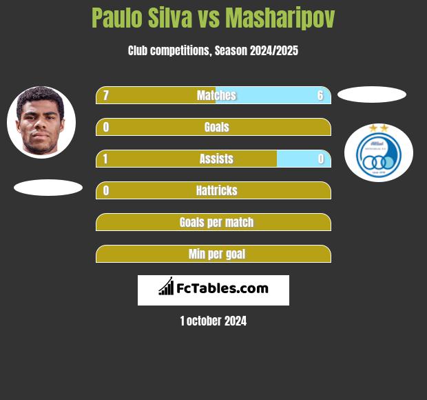 Paulo Silva vs Masharipov h2h player stats