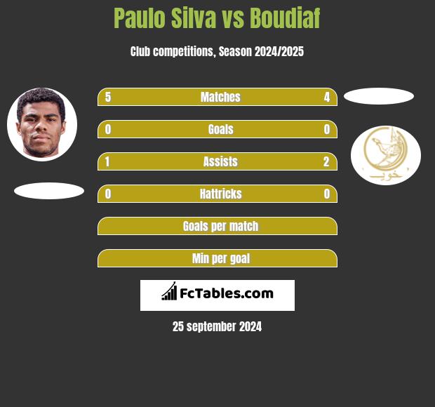 Paulo Silva vs Boudiaf h2h player stats