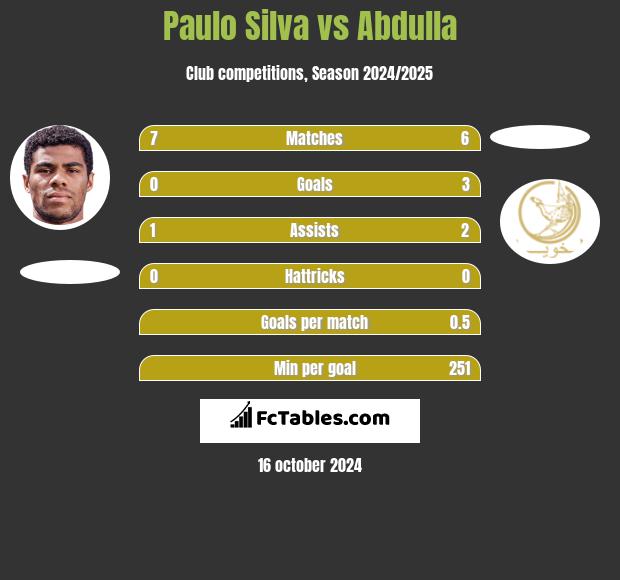 Paulo Silva vs Abdulla h2h player stats