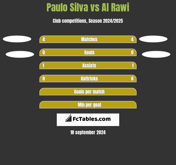 Paulo Silva vs Al Rawi h2h player stats