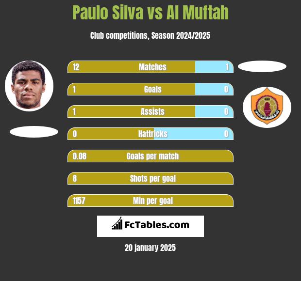 Paulo Silva vs Al Muftah h2h player stats