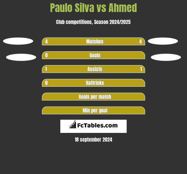 Paulo Silva vs Ahmed h2h player stats