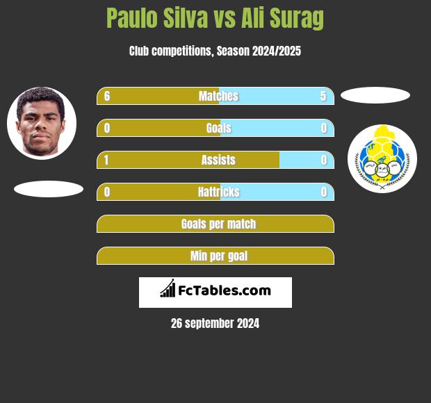 Paulo Silva vs Ali Surag h2h player stats