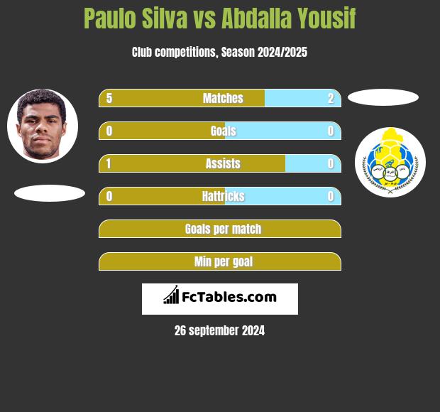 Paulo Silva vs Abdalla Yousif h2h player stats