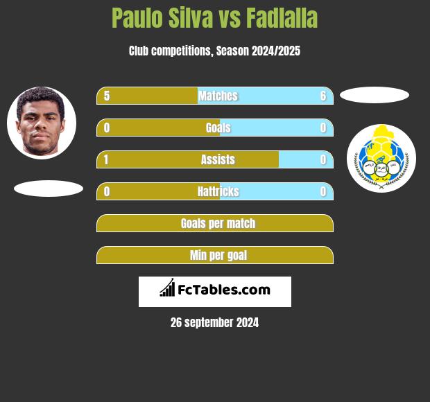 Paulo Silva vs Fadlalla h2h player stats