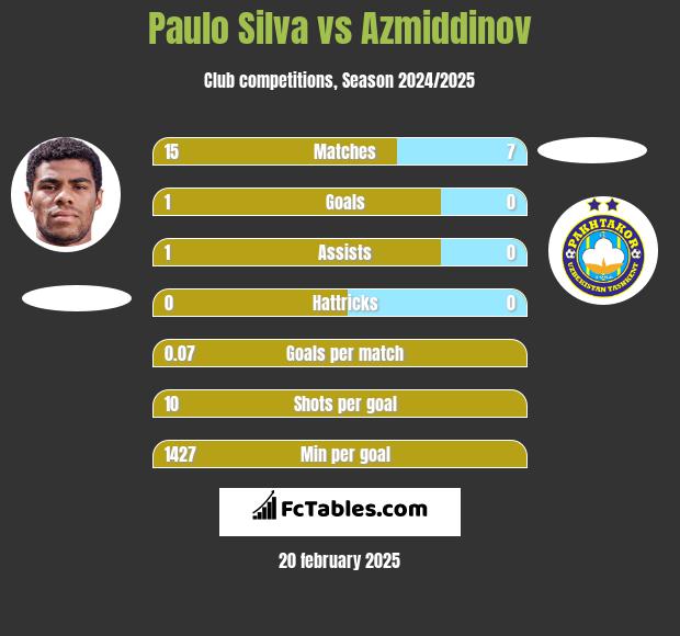 Paulo Silva vs Azmiddinov h2h player stats