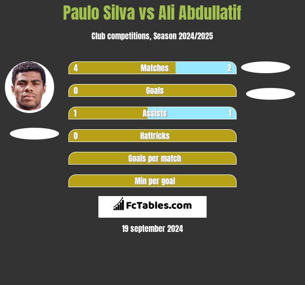 Paulo Silva vs Ali Abdullatif h2h player stats