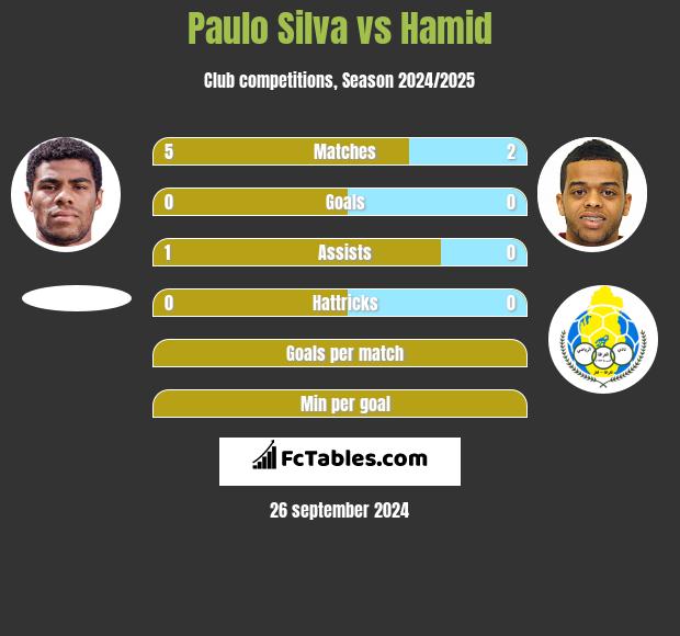 Paulo Silva vs Hamid h2h player stats