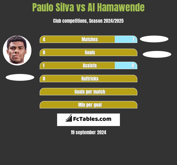 Paulo Silva vs Al Hamawende h2h player stats