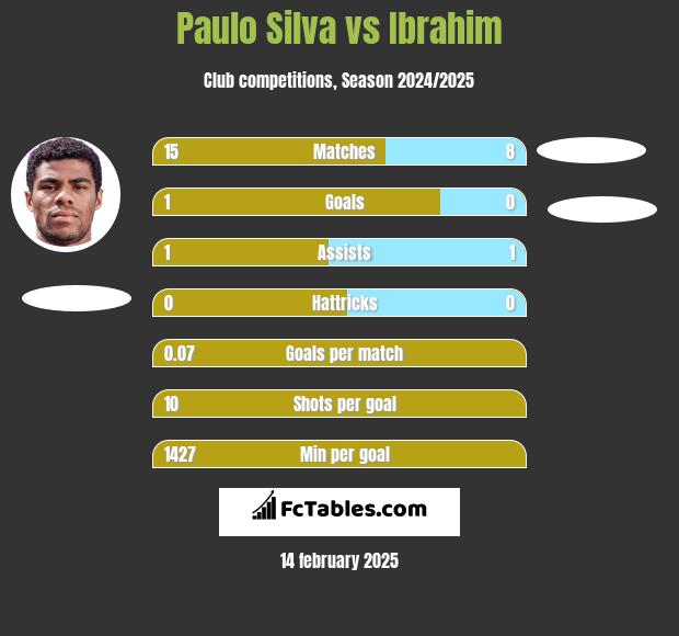 Paulo Silva vs Ibrahim h2h player stats