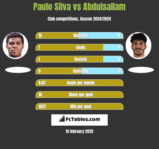 Paulo Silva vs Abdulsallam h2h player stats